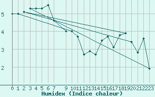 Courbe de l'humidex pour Honningsvag / Valan