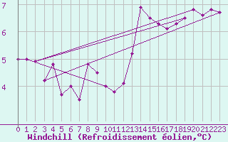 Courbe du refroidissement olien pour Metz (57)