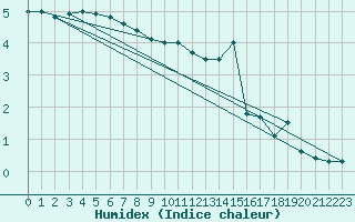 Courbe de l'humidex pour Elsenborn (Be)