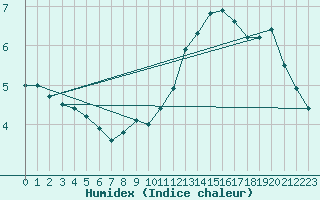 Courbe de l'humidex pour Chemnitz