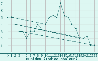 Courbe de l'humidex pour Tiaret