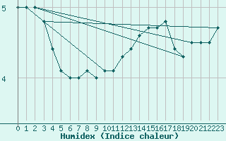 Courbe de l'humidex pour Bogskar