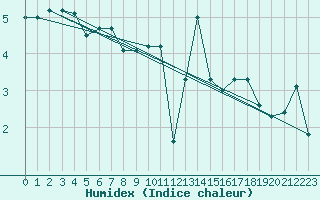 Courbe de l'humidex pour Oron (Sw)