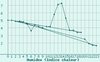 Courbe de l'humidex pour Valbella
