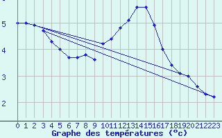 Courbe de tempratures pour Weinbiet