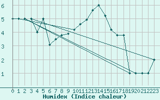 Courbe de l'humidex pour Murted Tur-Afb