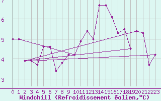 Courbe du refroidissement olien pour Ble - Binningen (Sw)
