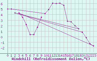 Courbe du refroidissement olien pour Leoben