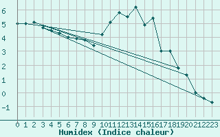 Courbe de l'humidex pour Coburg