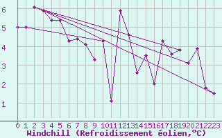 Courbe du refroidissement olien pour Cazaux (33)