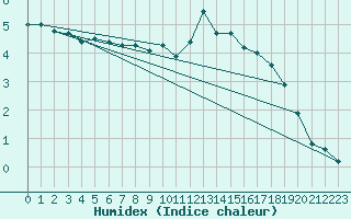 Courbe de l'humidex pour Beauvais (60)