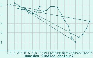 Courbe de l'humidex pour Boltenhagen