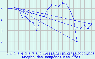 Courbe de tempratures pour Aubigny-sur-Nre (18)