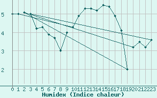 Courbe de l'humidex pour Aubigny-sur-Nre (18)