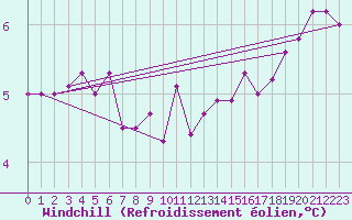 Courbe du refroidissement olien pour Herserange (54)