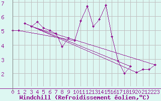 Courbe du refroidissement olien pour Rostherne No 2