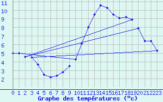 Courbe de tempratures pour Schaerding