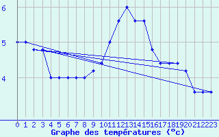 Courbe de tempratures pour Torino / Bric Della Croce