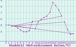 Courbe du refroidissement olien pour Rouen (76)