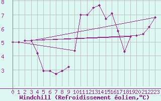Courbe du refroidissement olien pour Perpignan (66)