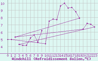 Courbe du refroidissement olien pour Brocken