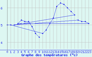 Courbe de tempratures pour Lamballe (22)