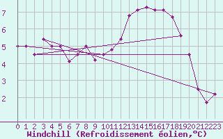 Courbe du refroidissement olien pour Punta Marina