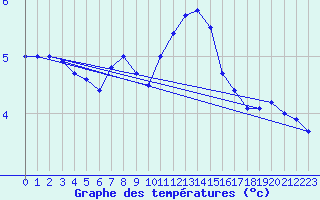 Courbe de tempratures pour Przemysl