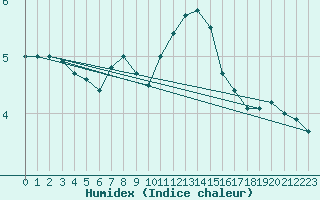 Courbe de l'humidex pour Przemysl