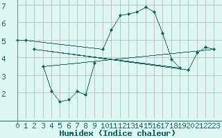 Courbe de l'humidex pour Rmering-ls-Puttelange (57)