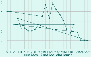 Courbe de l'humidex pour Feldberg-Schwarzwald (All)