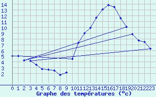Courbe de tempratures pour Abbeville (80)