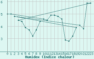 Courbe de l'humidex pour Hoting