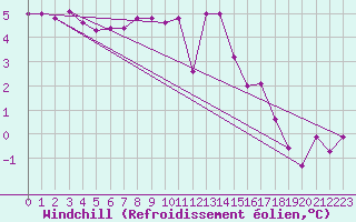 Courbe du refroidissement olien pour Cherbourg (50)