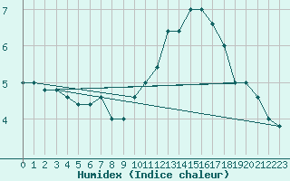 Courbe de l'humidex pour S. Valentino Alla Muta