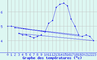 Courbe de tempratures pour Saint-Girons (09)