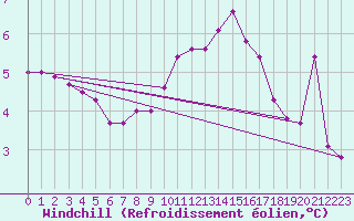 Courbe du refroidissement olien pour Mumbles