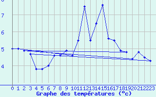 Courbe de tempratures pour Chaumont (Sw)