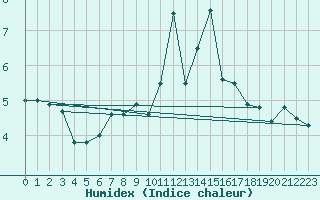 Courbe de l'humidex pour Chaumont (Sw)