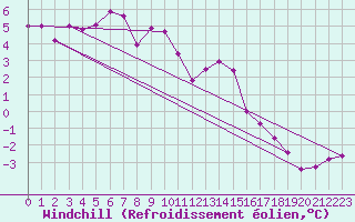Courbe du refroidissement olien pour Warcop Range