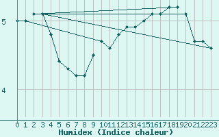 Courbe de l'humidex pour Bogskar