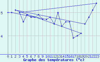 Courbe de tempratures pour Lerwick