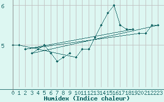 Courbe de l'humidex pour Alenon (61)