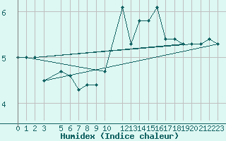 Courbe de l'humidex pour Nordkoster