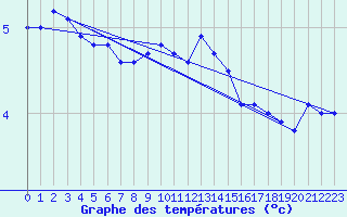 Courbe de tempratures pour Chteau-Chinon (58)