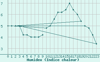 Courbe de l'humidex pour Torino / Bric Della Croce