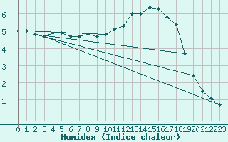 Courbe de l'humidex pour Ambrieu (01)