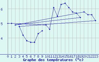 Courbe de tempratures pour Gersau