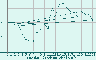 Courbe de l'humidex pour Gersau