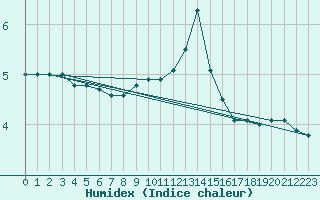 Courbe de l'humidex pour Leeds Bradford